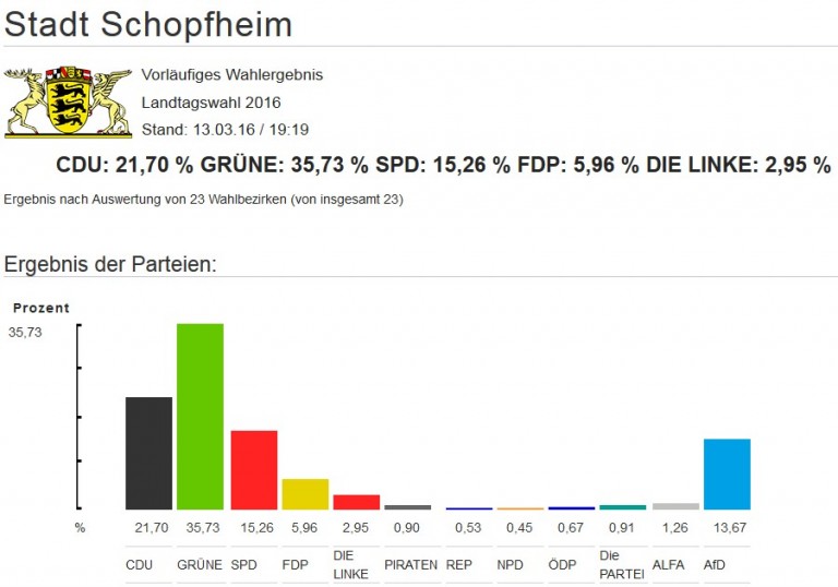 Landtagswahlen 2016